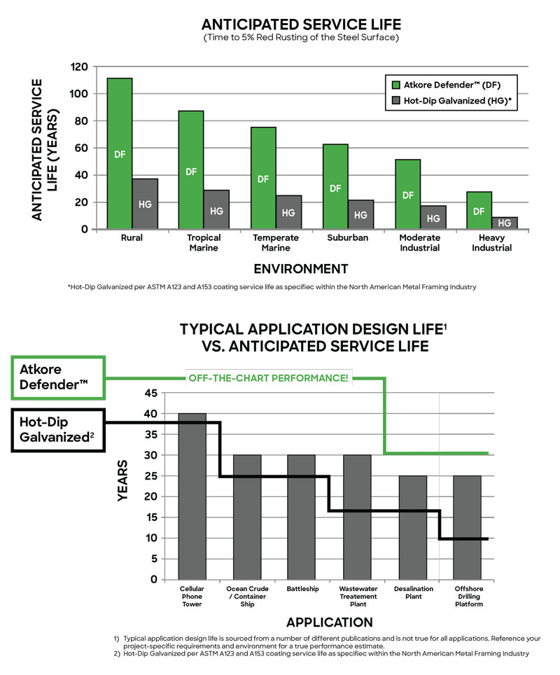 Atkore-Unistrut-Defender-Service-Life-Graphics