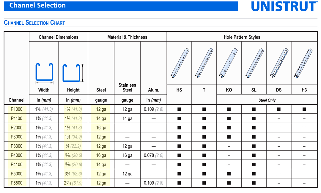 Unistrut Channel Selection Guide