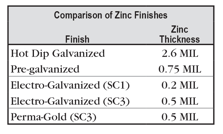 Unistrut-Comparison-of-Zinc-Finishes-Graphic